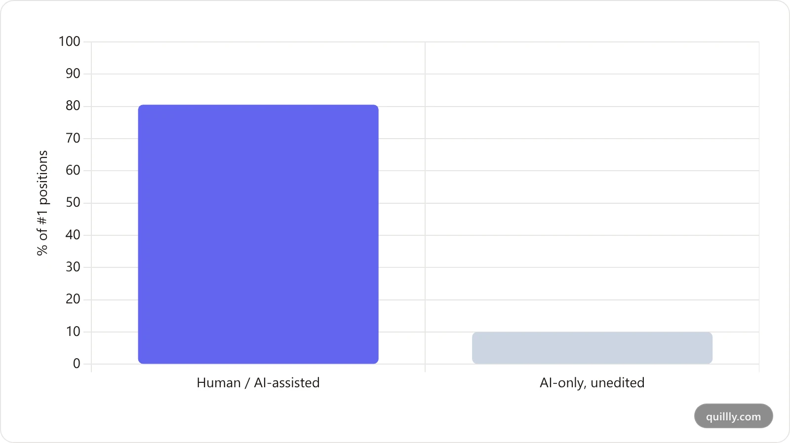 Bar chart showing human-written content wins position one 80.5 percent versus 10 percent for AI-only