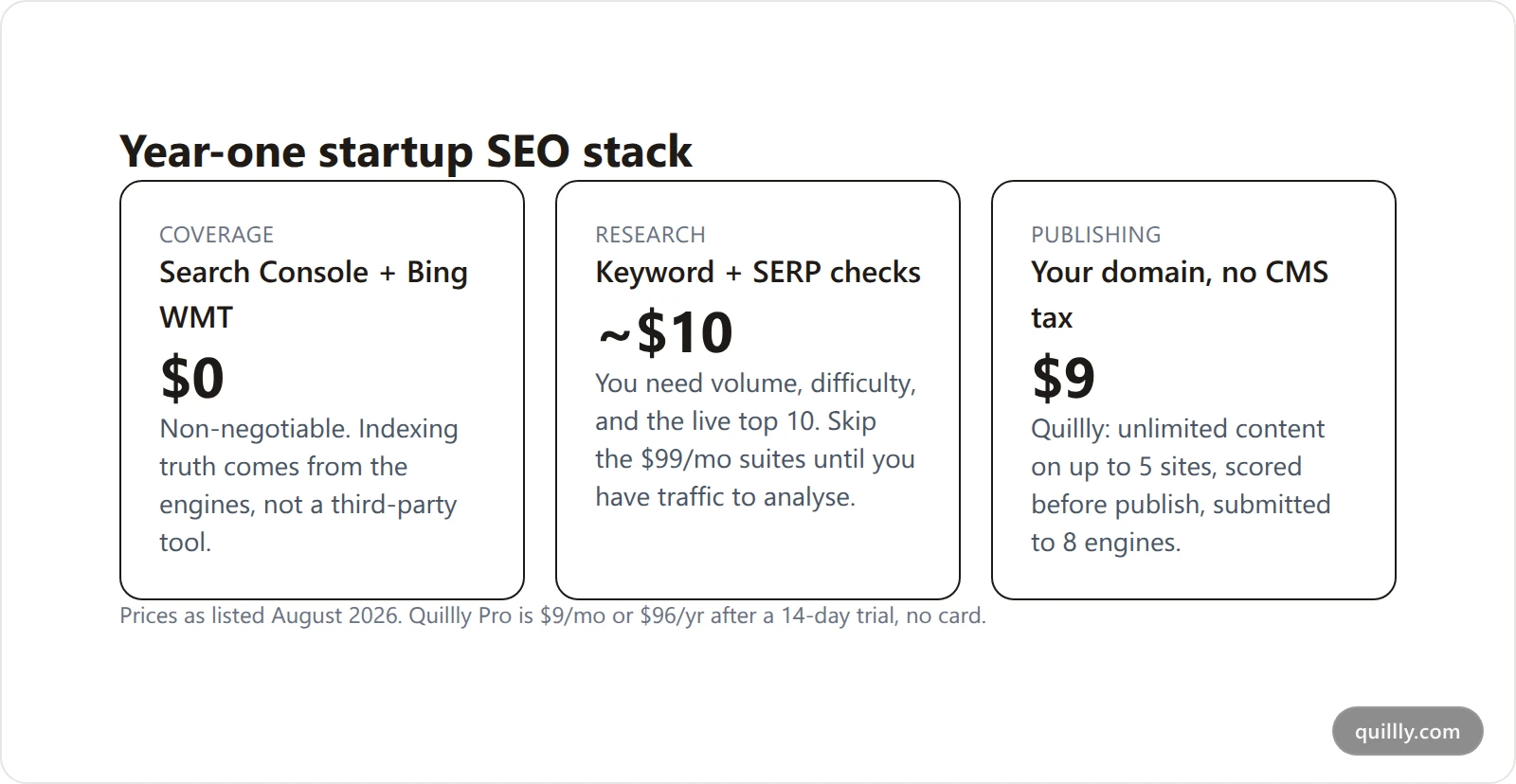 Comparison card of a startup SEO stack under $50 per month