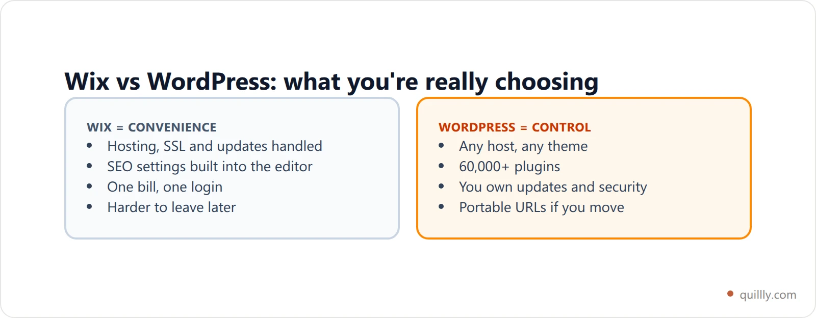 Side-by-side comparison card for Wix vs WordPress showing Wix as the convenience pick with hosting, SEO basics and security handled for you, and WordPress as the control pick with any host, 60,000+ plugins and portable URLs