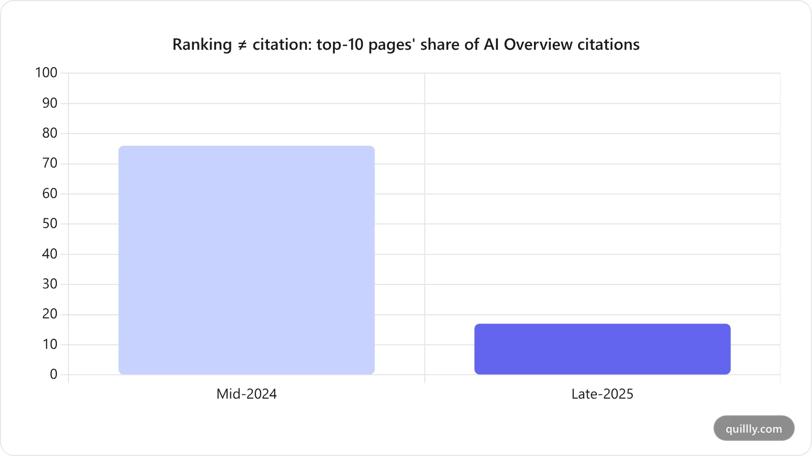 Bar chart: AI Overview citations from top-10 organic pages fell from 76 percent in mid-2024 to 17 percent in late-2025