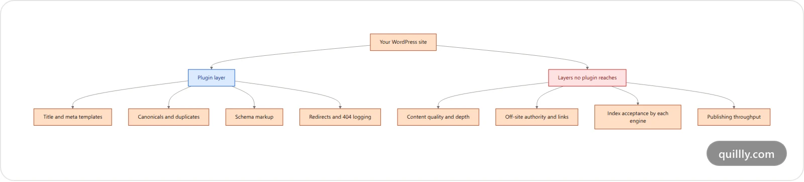 Vertical diagram showing what a WordPress SEO plugin controls versus the ranking layers it cannot reach