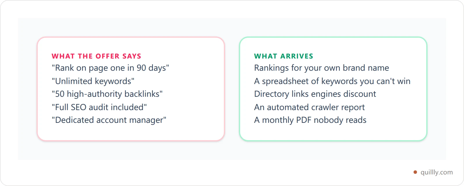 Comparison cards showing what cheap SEO offers promise versus what they actually deliver