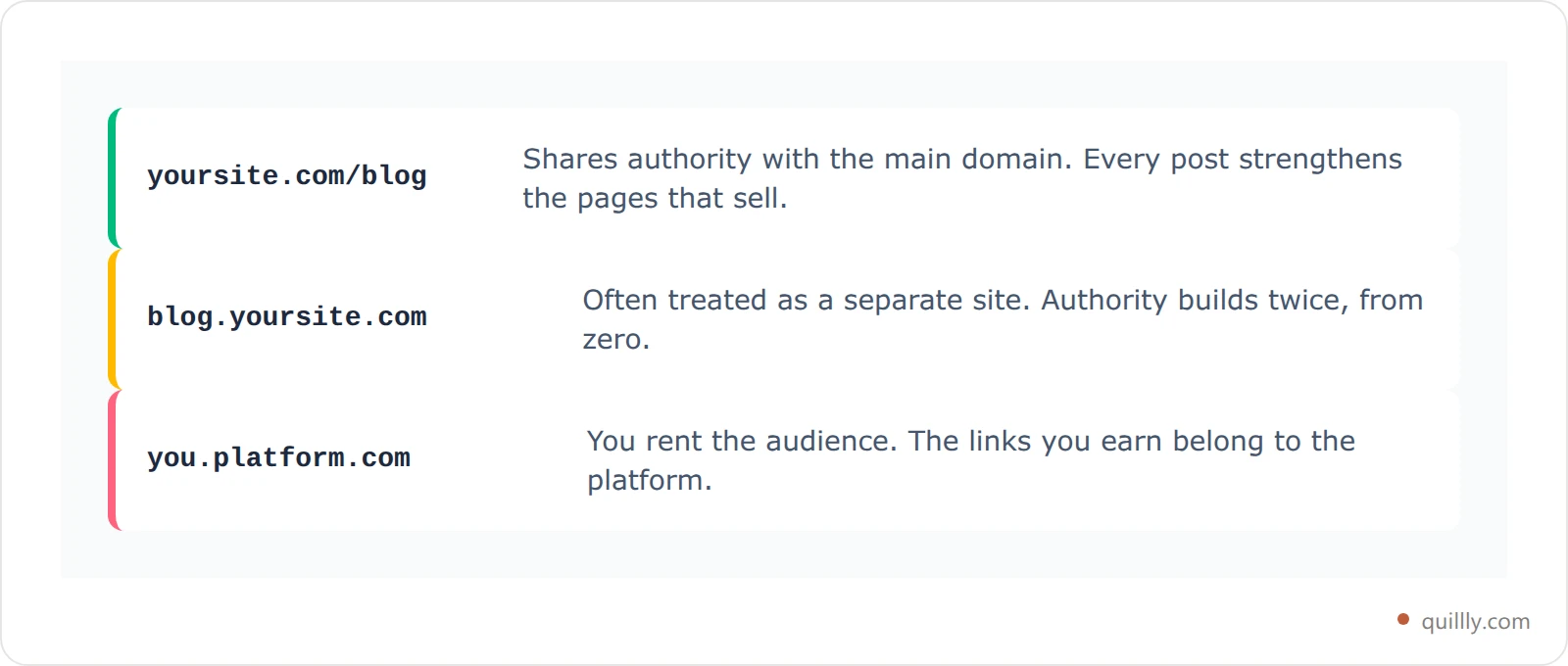 Comparison card of blog placement options showing subdirectory, subdomain and third-party platform with their authority implications