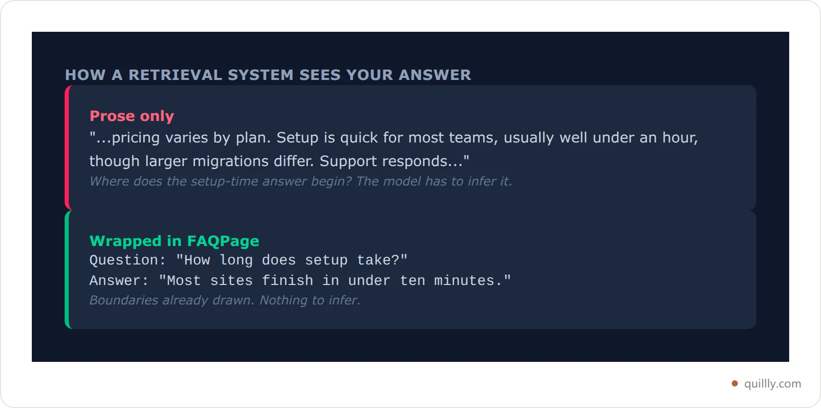 Side by side comparison showing how a retrieval system reads an unmarked prose answer versus one wrapped in FAQPage structured data