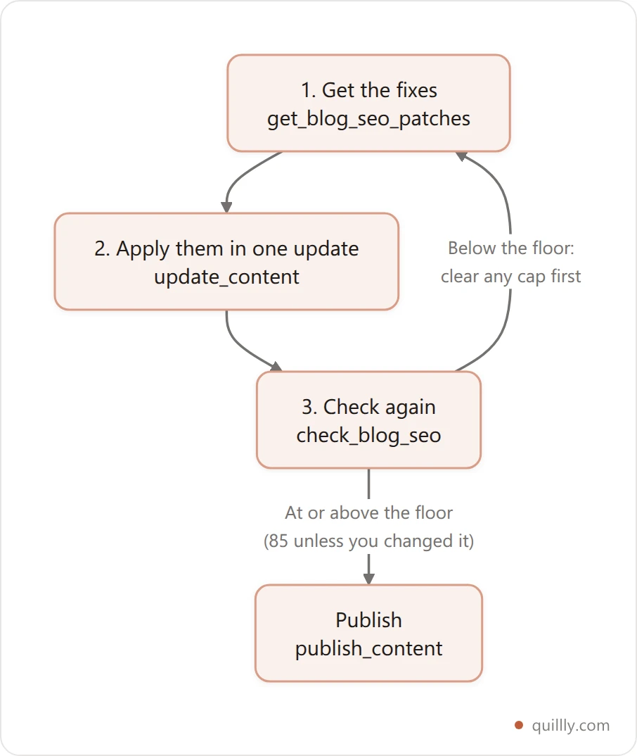 Flowchart of raising an SEO score in Quillly: get the fixes with get_blog_seo_patches, apply them in one update_content call, check again with check_blog_seo, then publish at or above the floor or repeat
