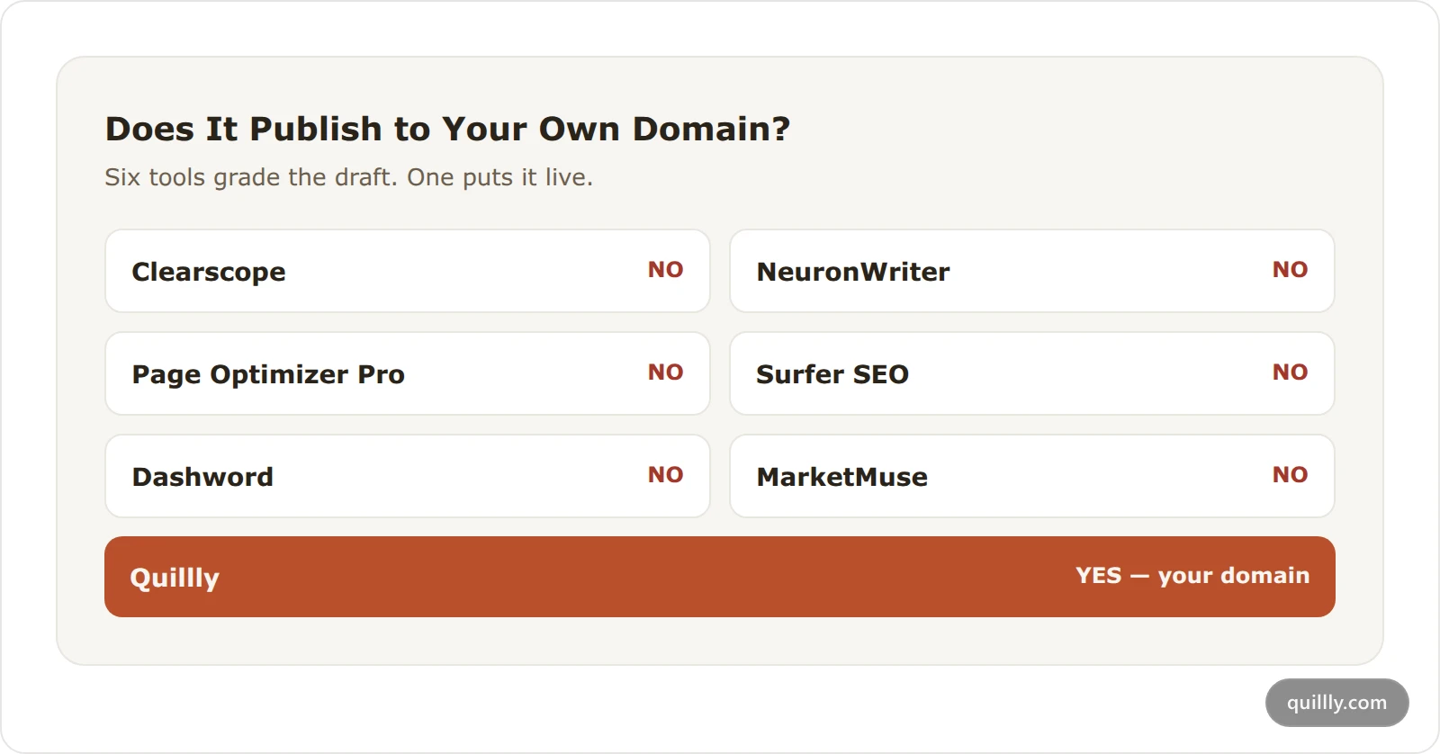 Grid showing which Clearscope alternatives publish directly to your own domain