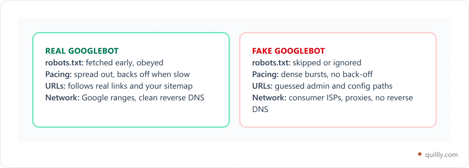 Side-by-side fingerprint comparison of real Googlebot behaviour versus fake Googlebot behaviour across robots.txt, request pacing, URL patterns and source network