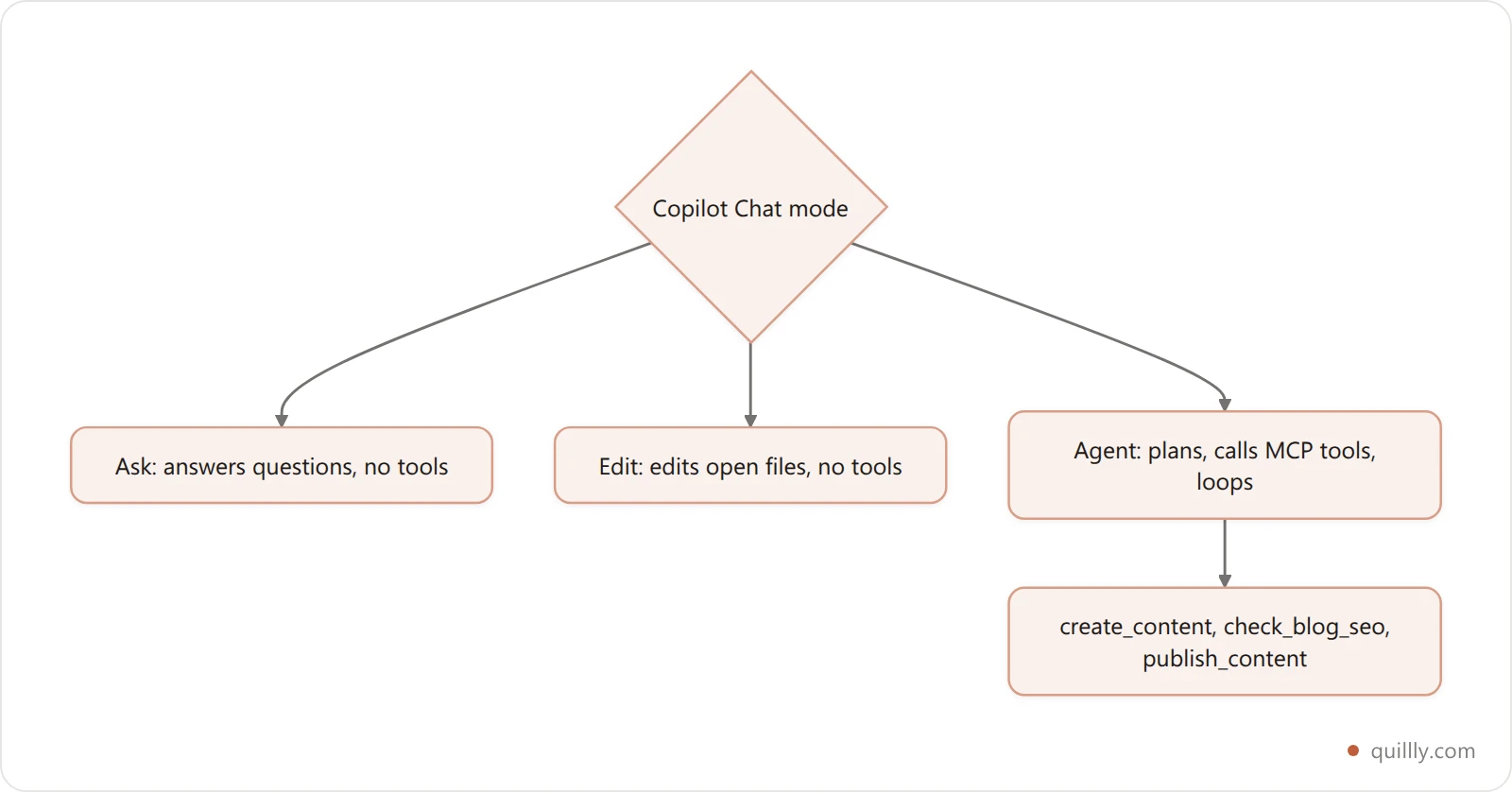 Copilot Chat modes: Ask answers questions, Edit changes open files, only Agent mode calls MCP tools like create_content and publish_content