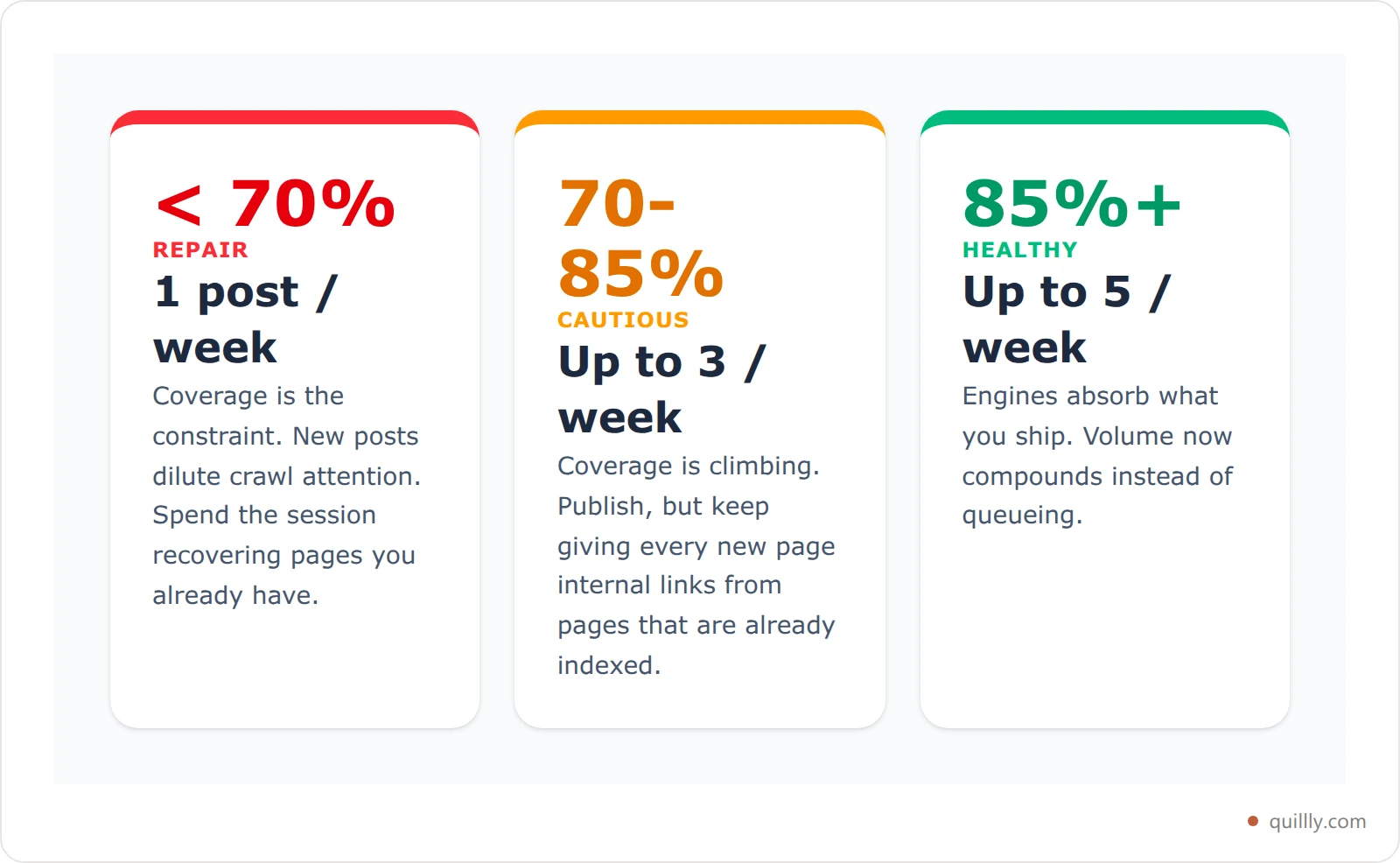 Three cards showing publishing cadence bands: under 70 percent indexed means repair mode at 1 post per week, 70 to 85 percent means up to 3 per week, above 85 percent means up to 5 per week