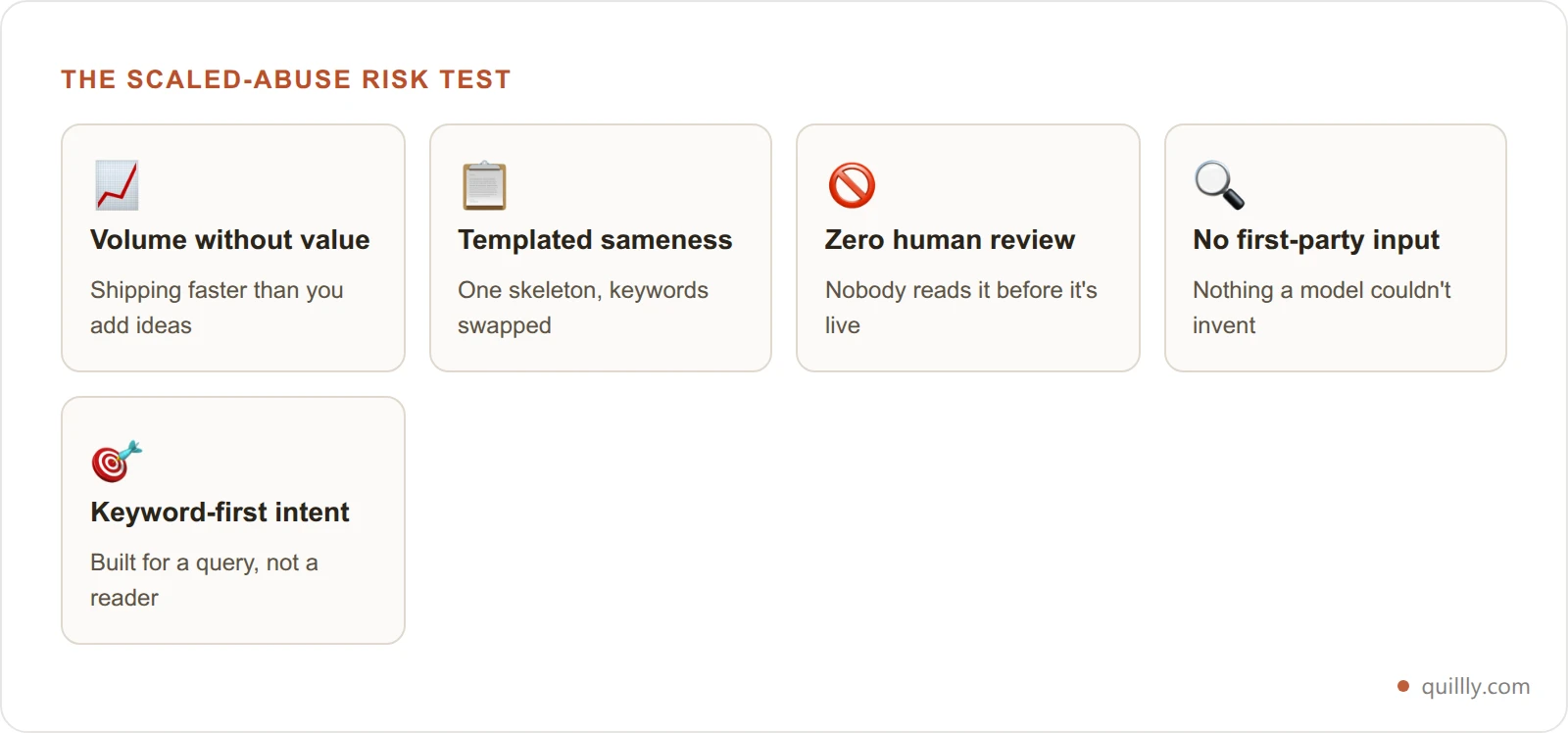 Grid of five cards listing the signals that trigger Google scaled content abuse: volume without value, templated sameness, zero human review, no first-party input, keyword-first intent