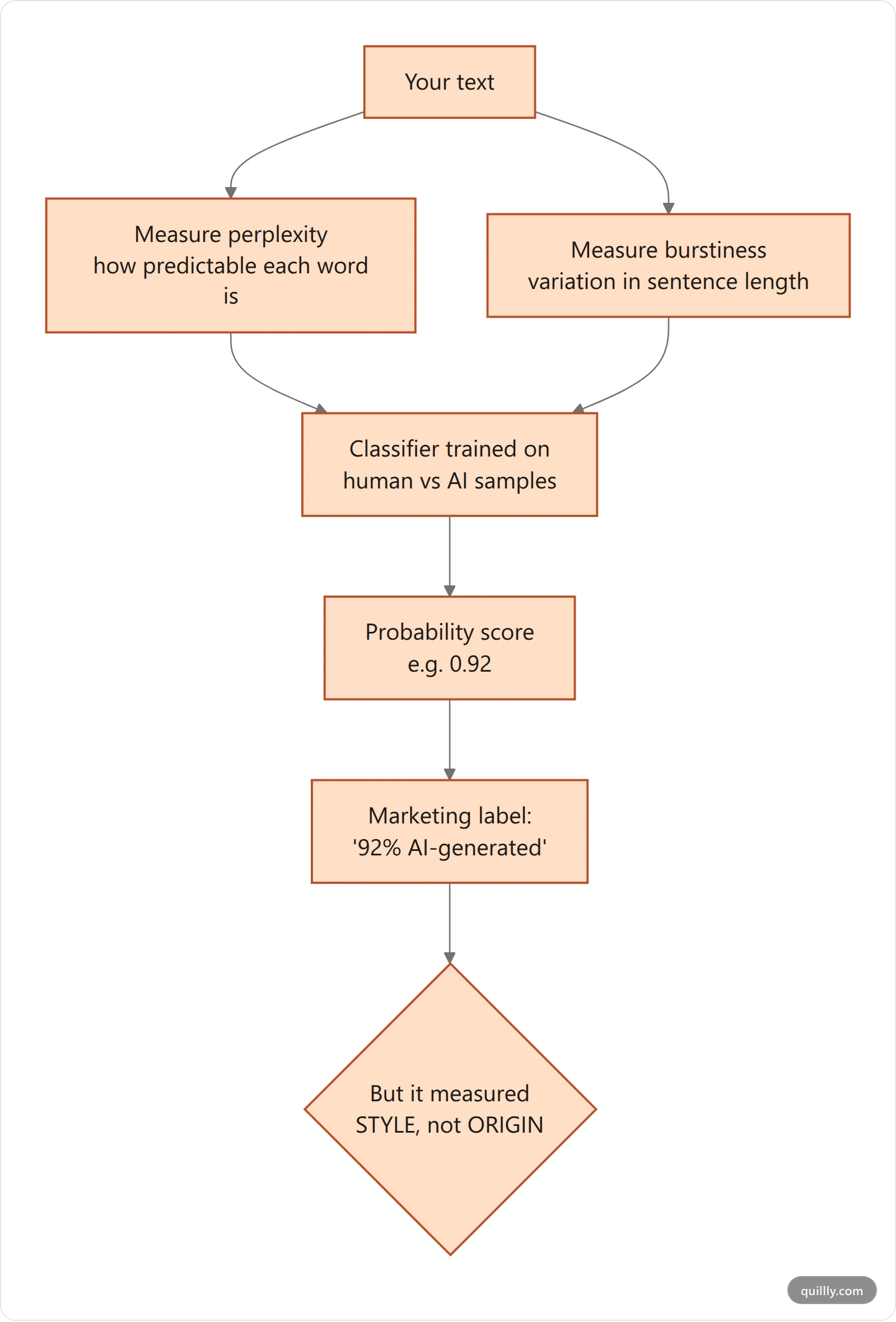 Flowchart showing how an AI content detector converts text into a probability score using perplexity and burstiness