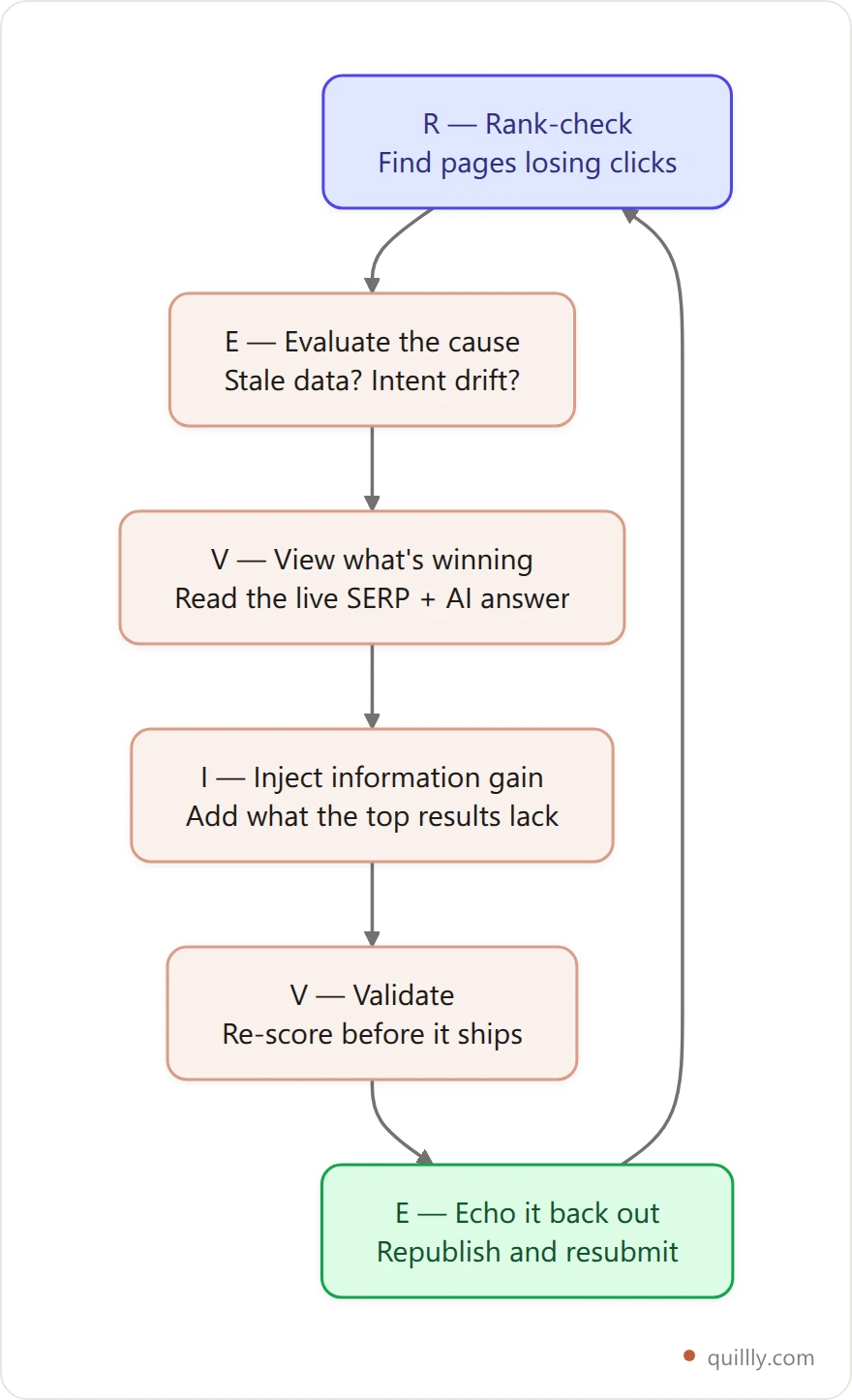 Vertical flowchart of the six-step REVIVE content refresh loop from rank-check through republishing