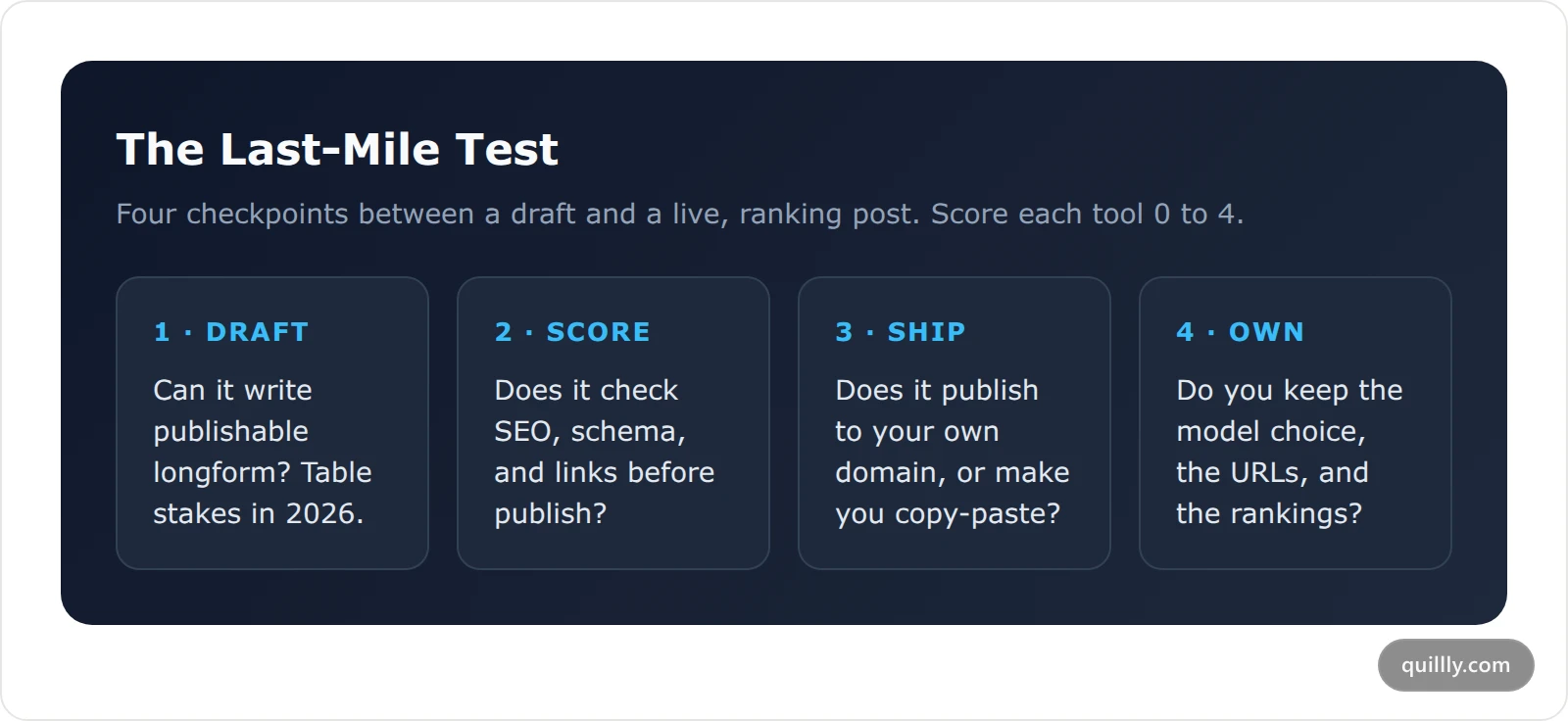 The Last-Mile Test: four checkpoints a blog tool must pass, Draft, Score, Ship, Own