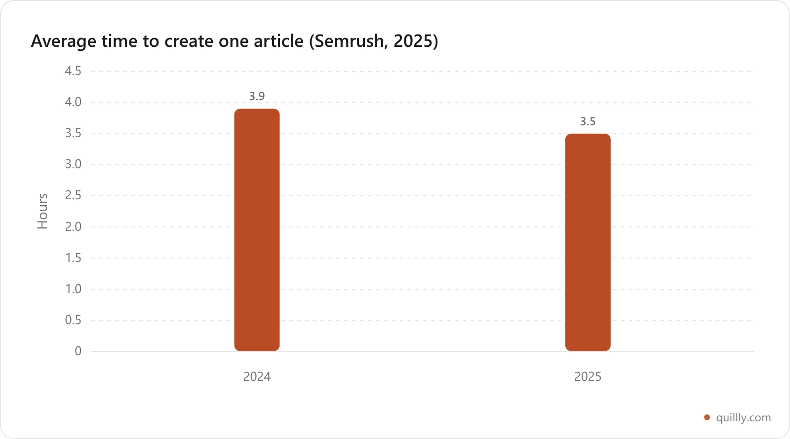 Average time to produce one article fell from about 3.9 hours in 2024 to 3.5 hours in 2025
