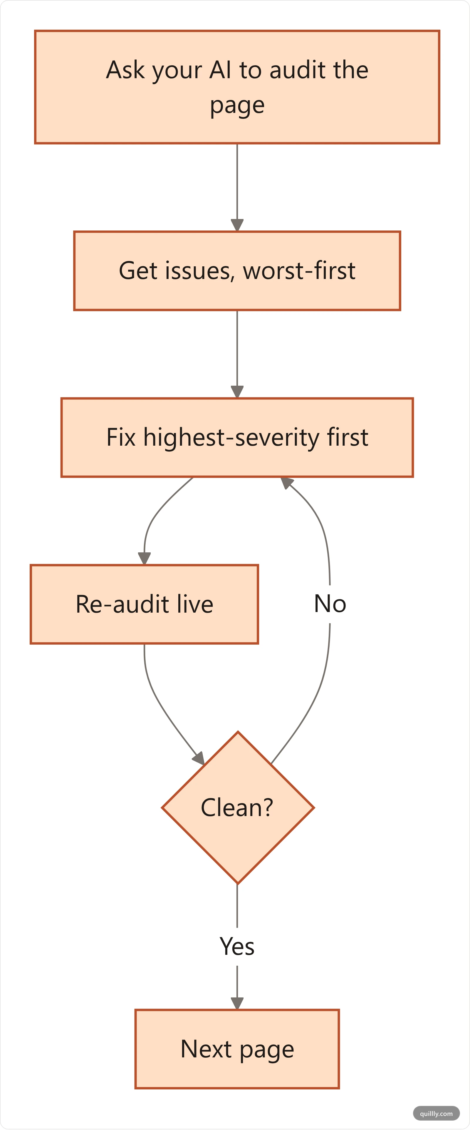 Workflow diagram for running an on-page audit through an AI assistant and fixing issues in a loop