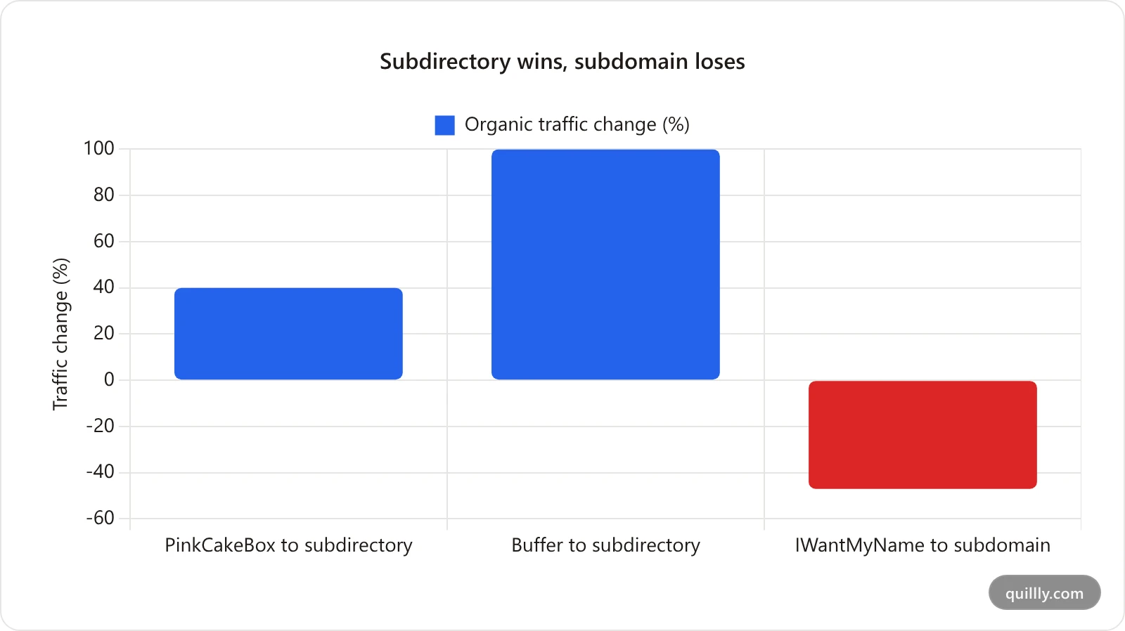Organic traffic change after moving a blog between a subdomain and a subdirectory