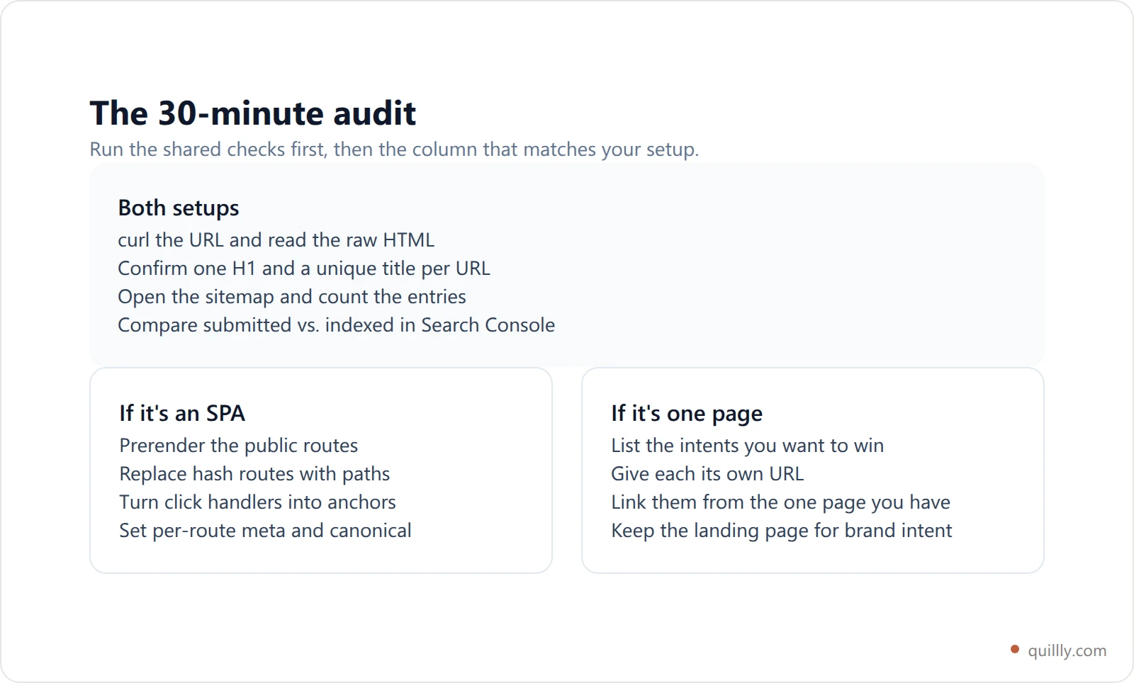 Checklist card with a shared audit section plus separate columns of fixes for single page applications and one-page sites