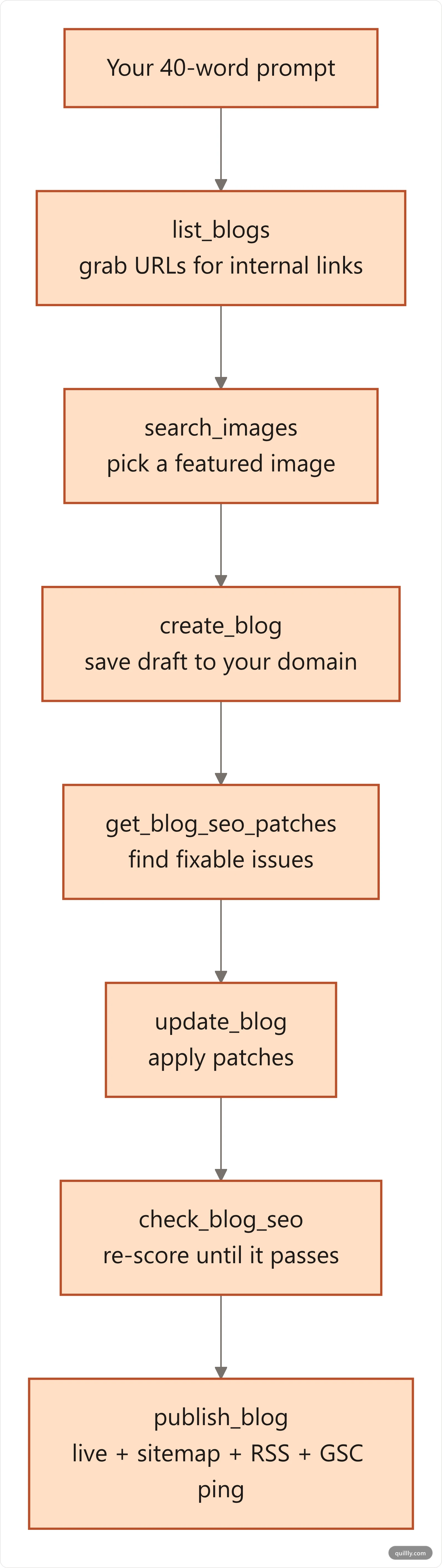 Pipeline of the prompt-to-published workflow: your prompt, then the AI calls list_blogs, search_images, create_blog, get_blog_seo_patches, update_blog, check_blog_seo, and publish_blog, ending live on your domain