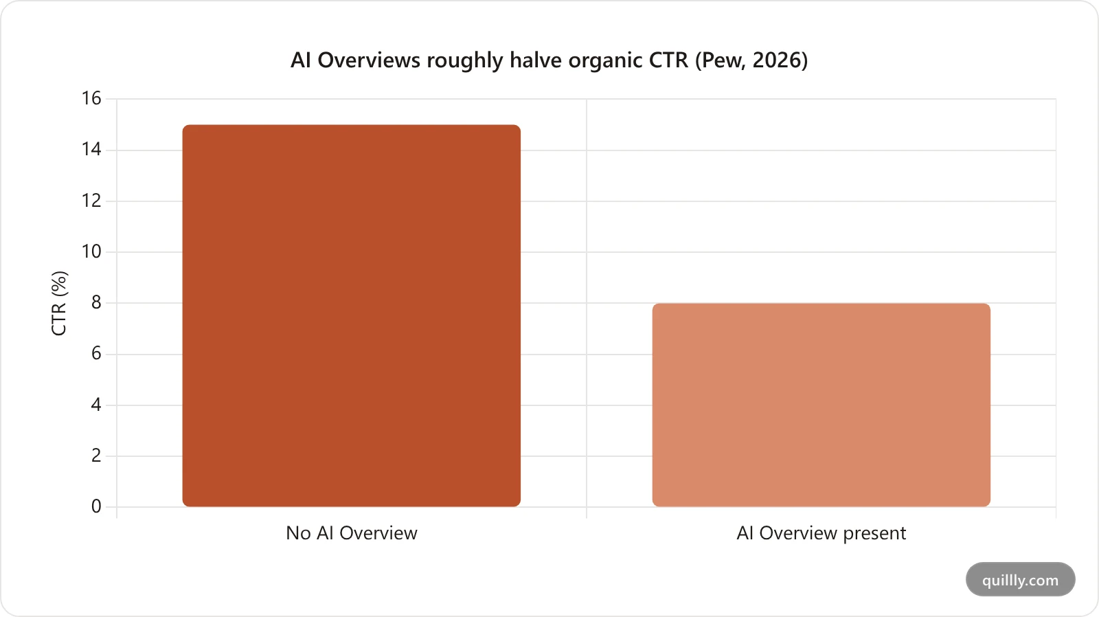 Bar chart comparing organic click-through rate with and without a Google AI Overview, showing a drop from about 15 percent to 8 percent