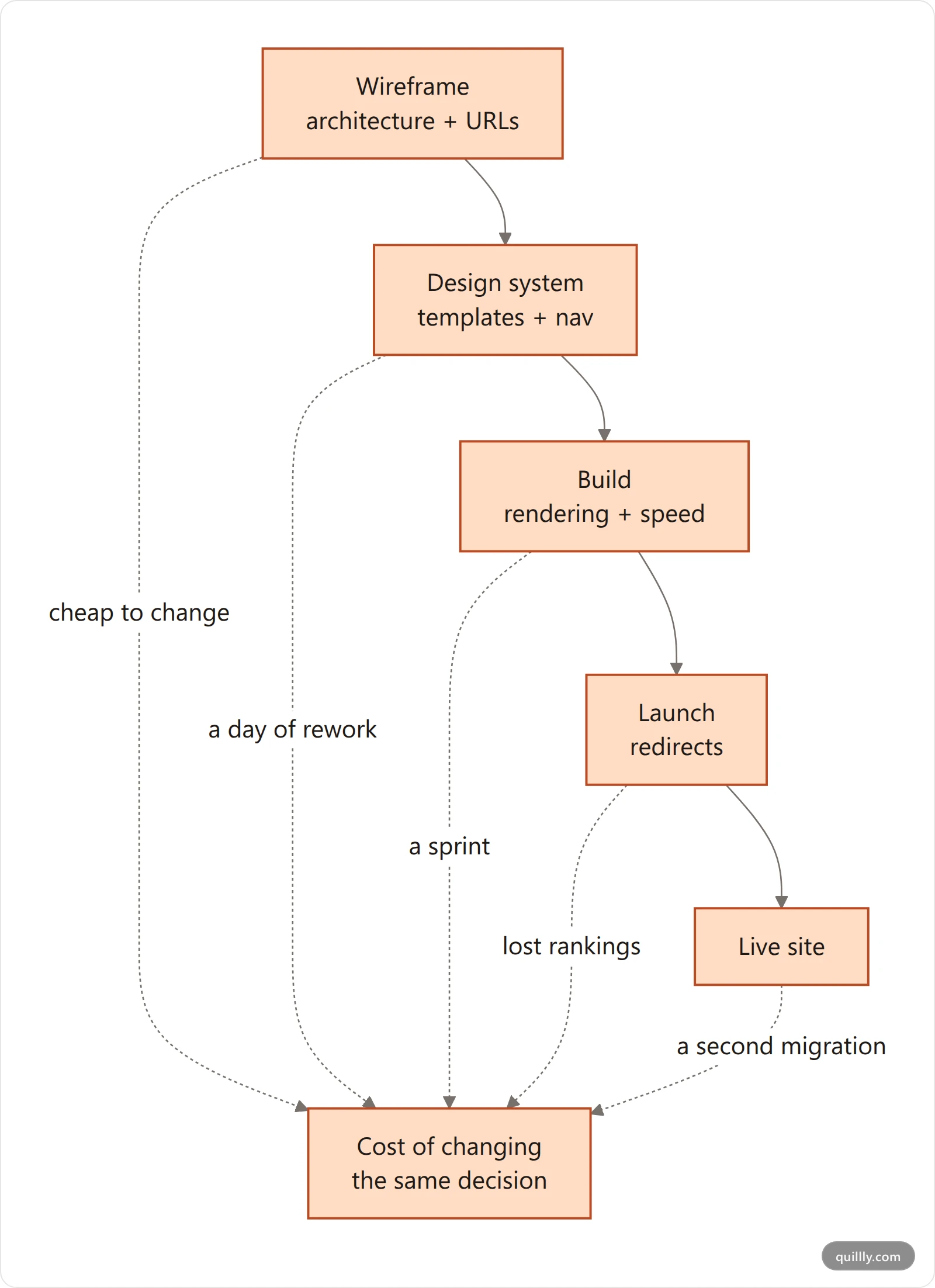 Flowchart showing when each SEO decision locks in during a web design project and how expensive it becomes to change