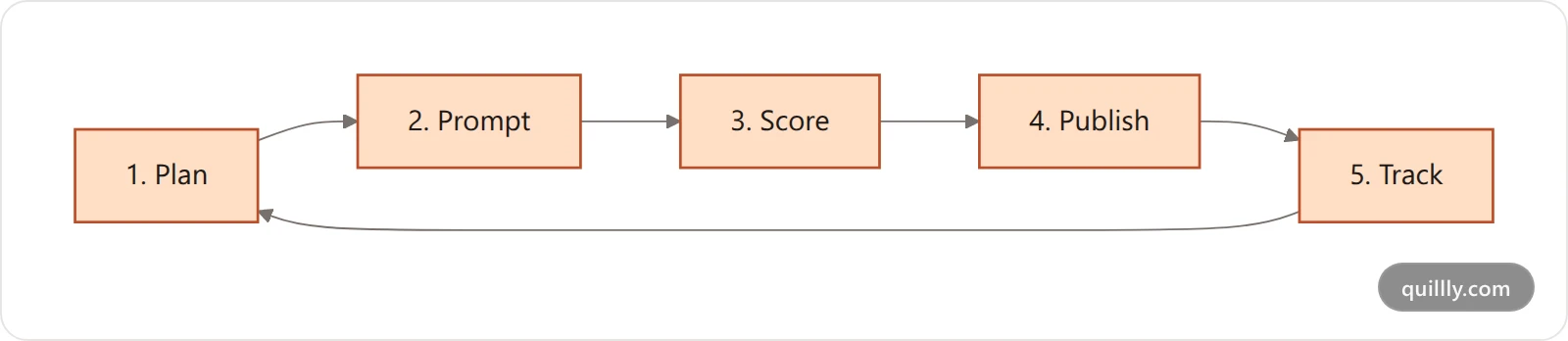 Flowchart of the Owned Publishing Loop showing five stages, Plan, Prompt, Score, Publish, and Track, cycling back from Track to Plan