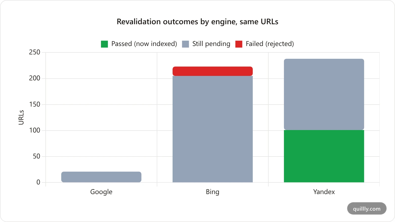 Stacked bar chart comparing revalidation outcomes across Google, Bing and Yandex, showing Google with 0 of 21 pages passed, Bing with 0 passed and 18 failed of 223, and Yandex with 101 of 238 pages passed