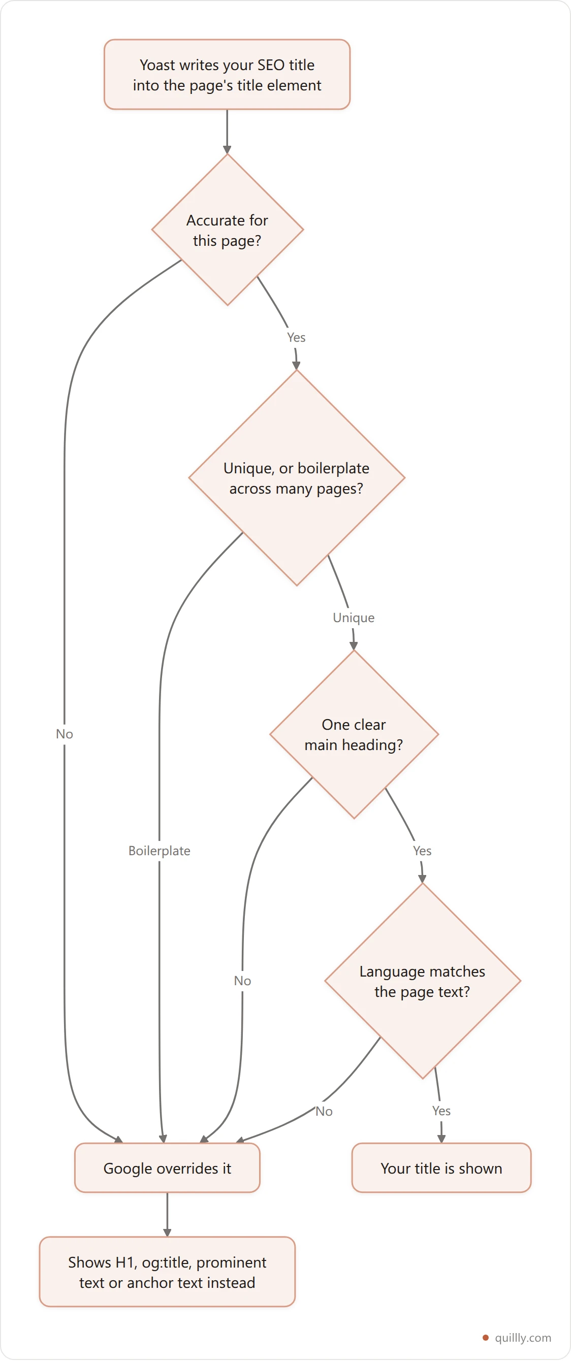 Vertical flowchart of how Google decides which title link to show: it reads the title element Yoast wrote, then checks accuracy, uniqueness, heading clarity and language match, and either keeps your title or replaces it with an H1, og:title or other prominent page text