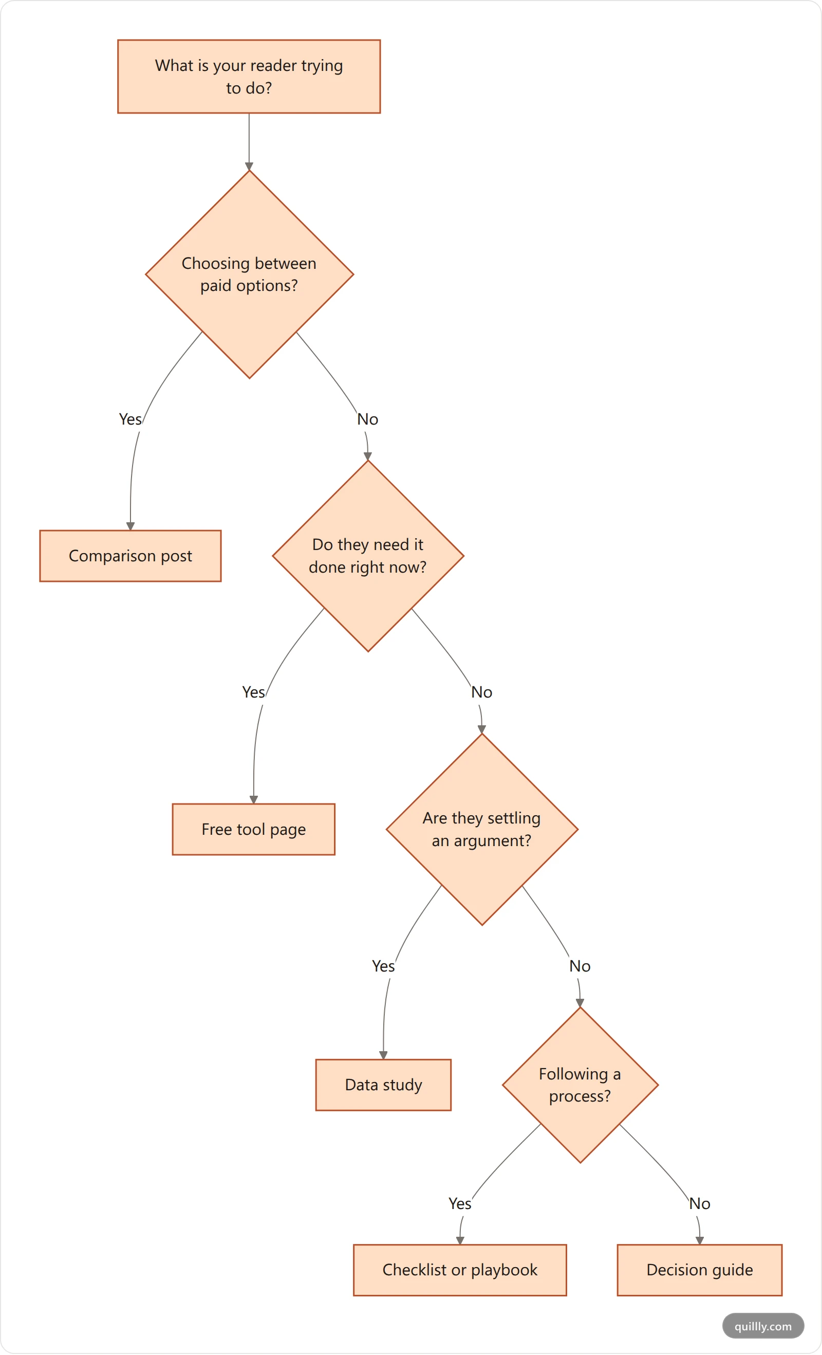 Vertical flowchart for choosing a blog post format based on what the reader is trying to do