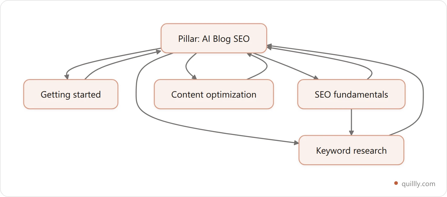 Topic cluster diagram with a pillar page linking to supporting cluster posts