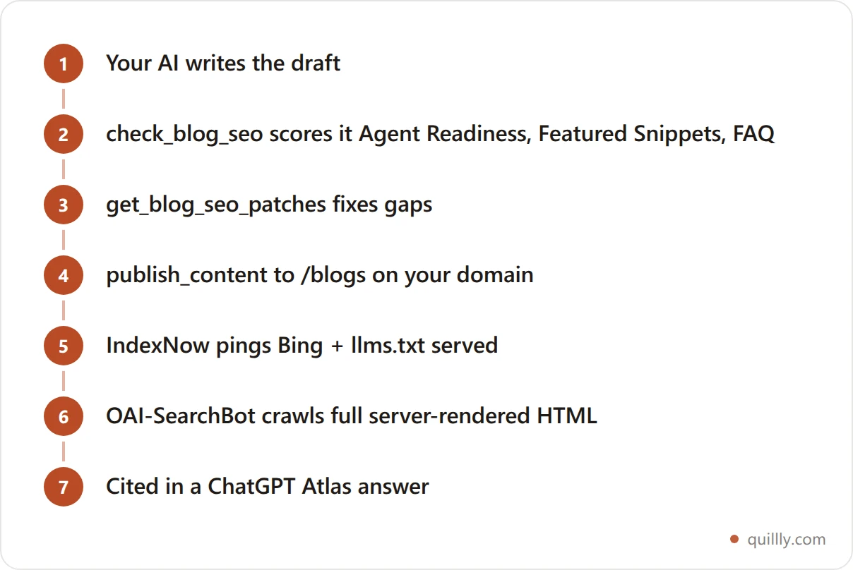 Vertical flowchart showing the content pipeline from AI draft to a cited answer: write, score, publish, index, get cited