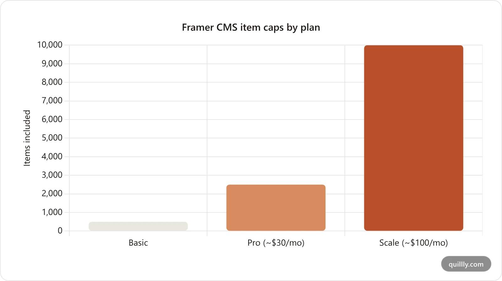 Bar chart comparing Framer CMS item limits across Basic, Pro, and Scale plans