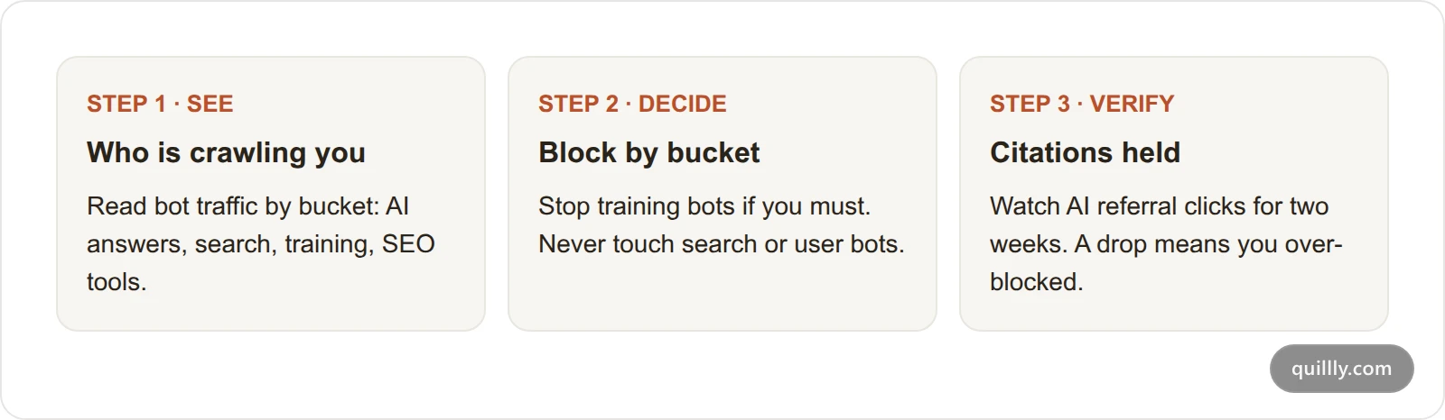Three-step loop card showing measure crawler traffic, apply bucket rules, then verify citations held