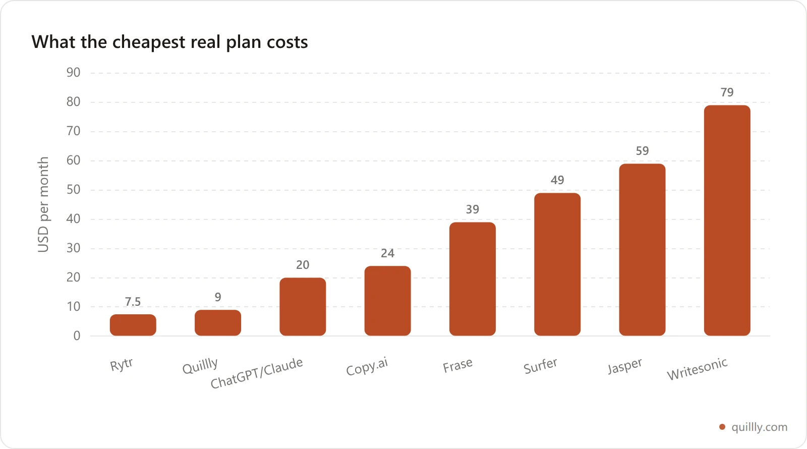 Bar chart of entry-level monthly prices: Rytr $7.50, Quillly $9, ChatGPT/Claude $20, Copy.ai $24, Frase $39, Surfer $49, Jasper $59, Writesonic $79