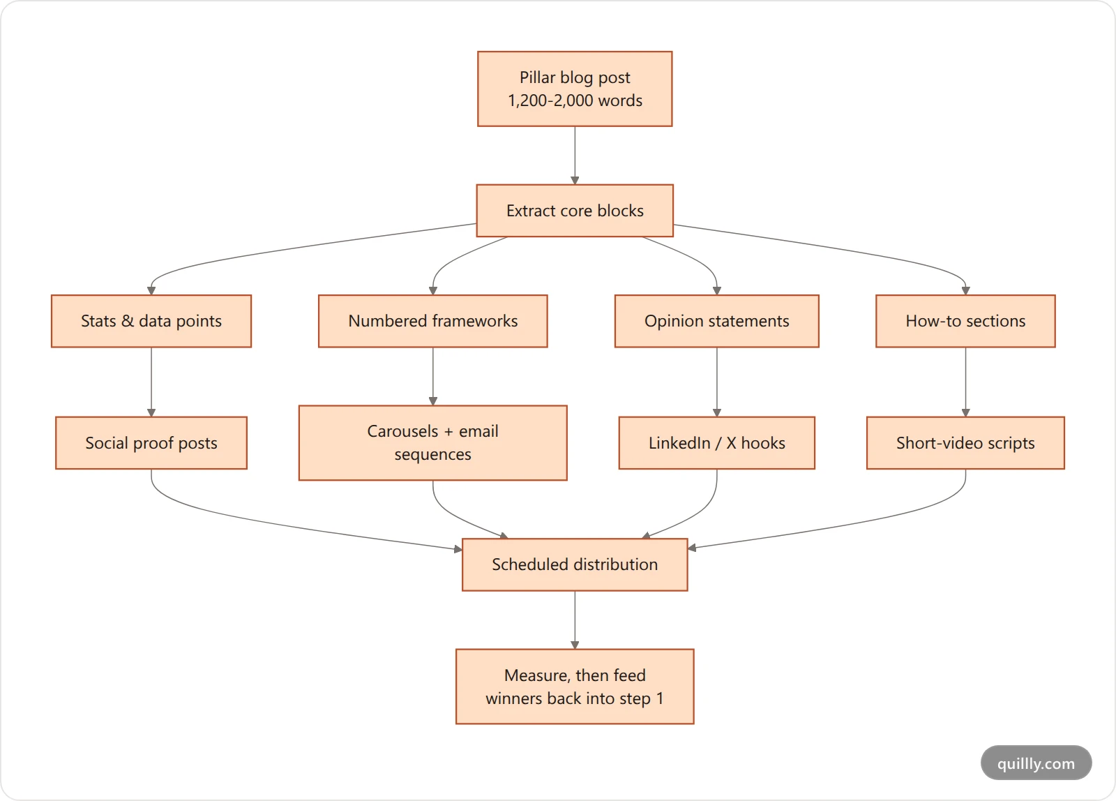 Flowchart showing one pillar blog post being extracted into reusable blocks, then transformed into LinkedIn carousels, email sequences, short-video scripts, and social threads before scheduled distribution