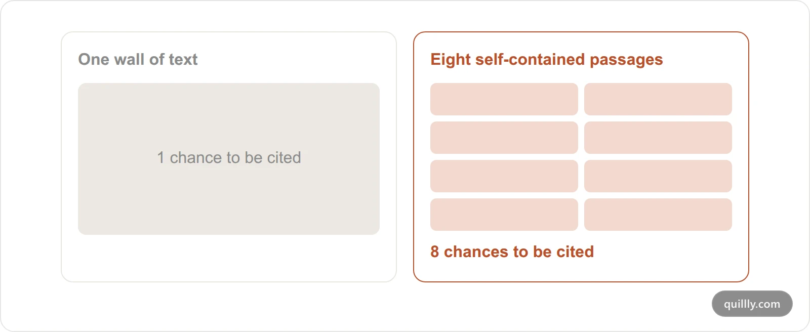 Diagram contrasting a page treated as one block versus a page split into eight self-contained passages, each a separate chance to be cited by AI search