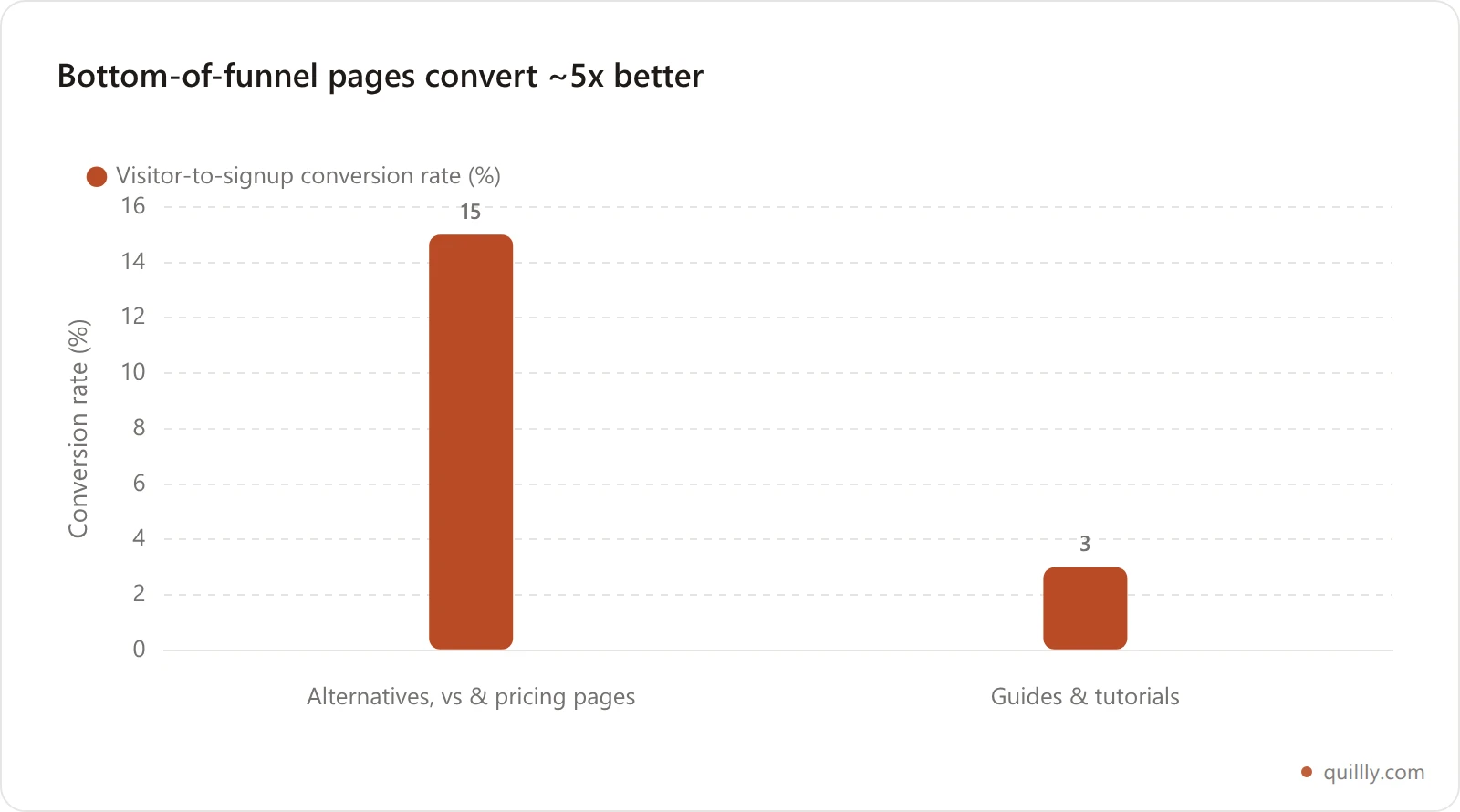 Bar chart comparing visitor-to-signup conversion rates for bottom-of-funnel alternatives and comparison pages versus top-of-funnel guides and tutorials
