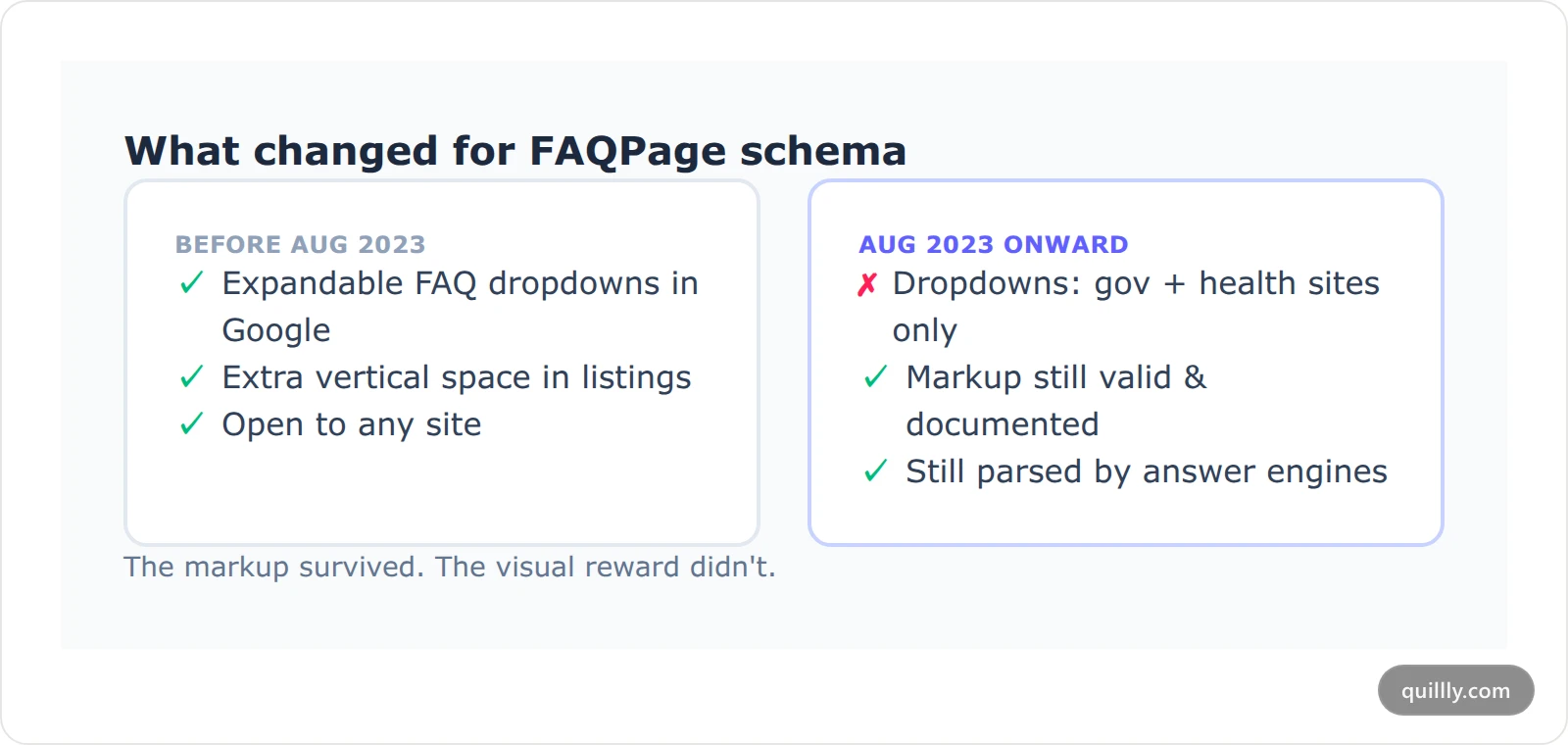 Timeline comparing what FAQPage schema delivered before and after Google's August 2023 rich results restriction
