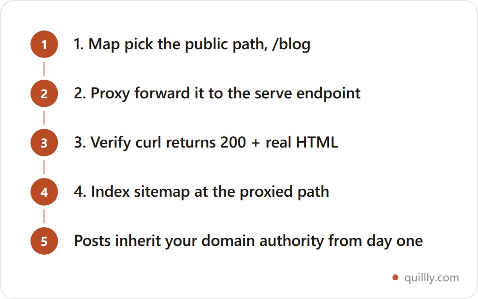 Vertical flowchart of the Single-Domain Blog Pattern: map the path, add the proxy rule, verify server-rendered HTML, then submit for indexing