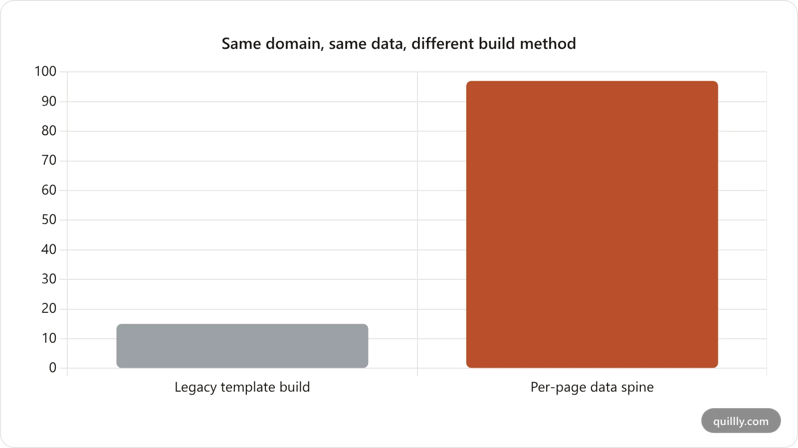 Bar chart comparing indexation rates for the same 2,000 pages on the same domain: 15 percent indexed using a legacy template tool versus 97 percent indexed after rebuilding each page with unique per-page data