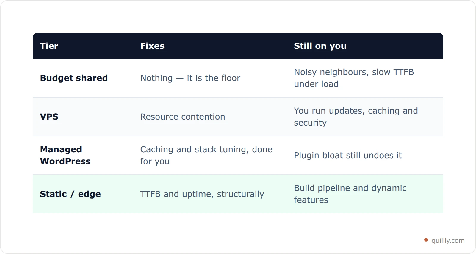 Comparison table of shared, VPS, managed WordPress, and static or edge hosting tiers showing what failure each one fixes and who it suits