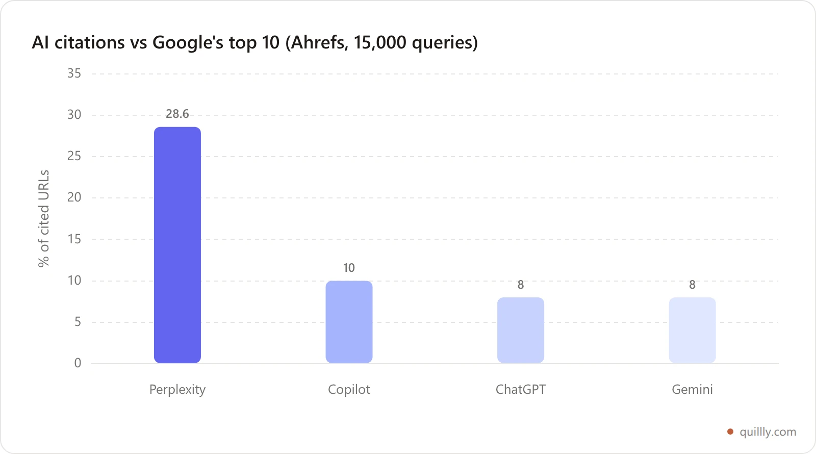 Bar chart comparing how often each AI engine's citations overlap with Google's top 10 results: Perplexity 28.6%, Copilot 10%, ChatGPT 8%, Gemini 8%