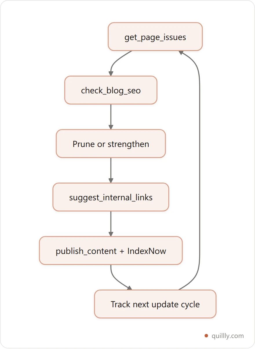 Workflow of using MCP tools to run the RESET recovery loop