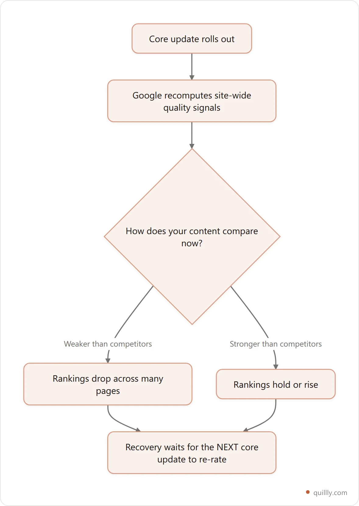 Flowchart showing how a Google core update re-rates an entire site's quality