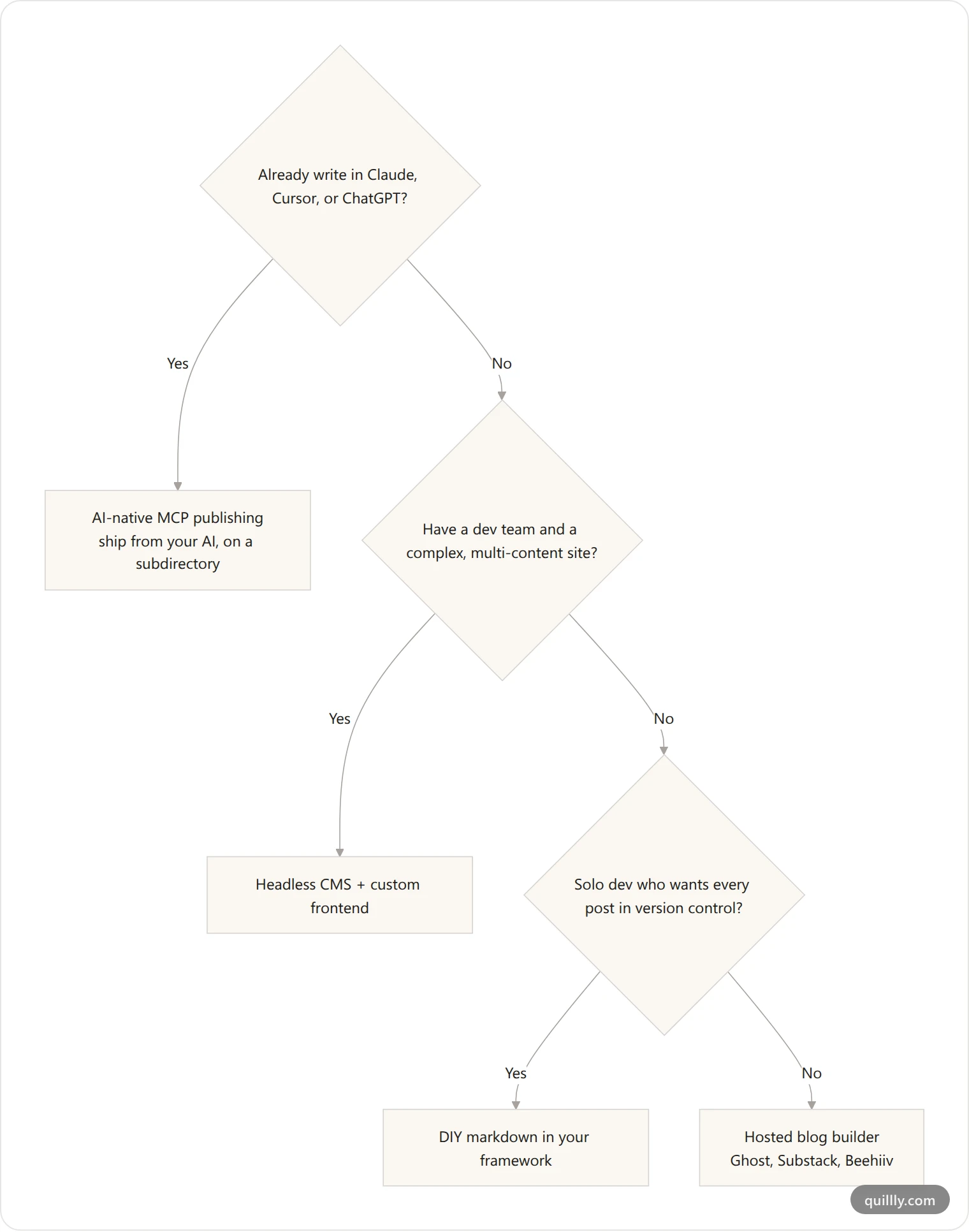 Decision tree for choosing a blog stack without WordPress based on how you write and your team