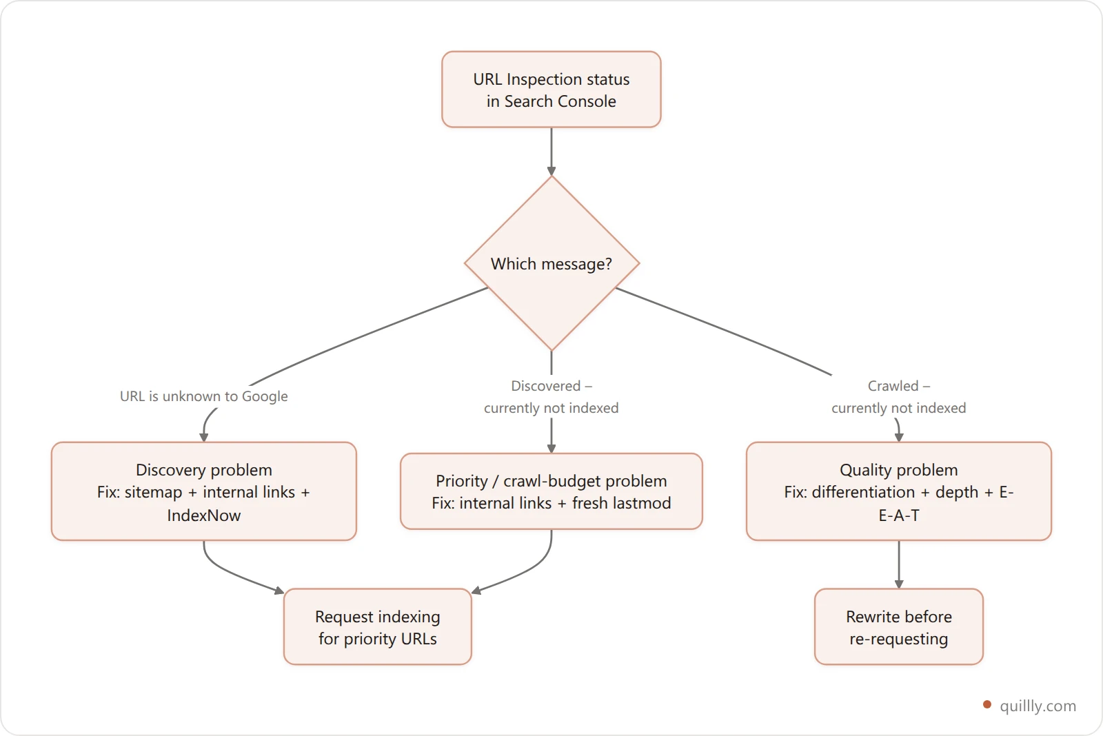 Decision tree mapping Google Search Console index status to the underlying cause and fix