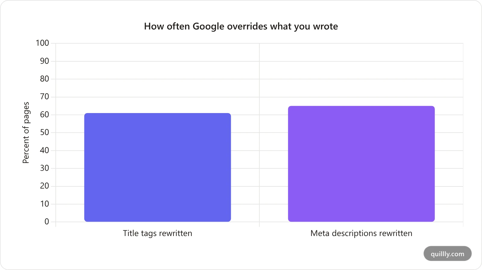 Bar chart showing Google rewrites 61% of title tags and 65% of meta descriptions