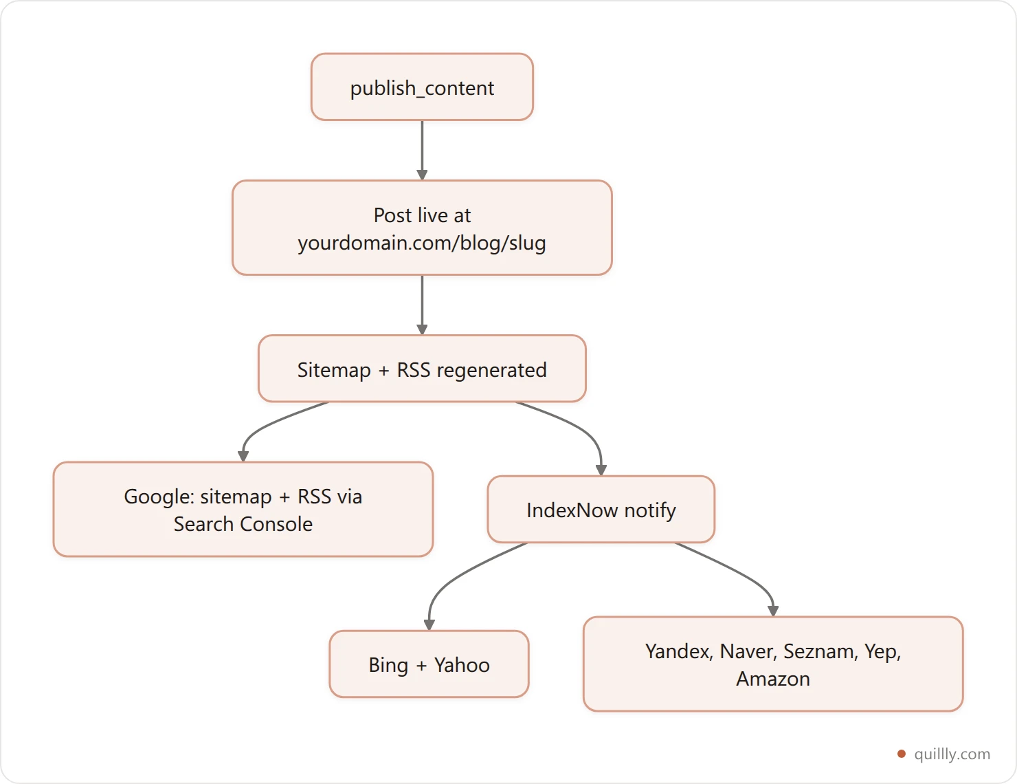 What publish_content triggers: the post goes live, the sitemap and RSS update, Google gets the sitemap via Search Console, and seven engines are notified via IndexNow