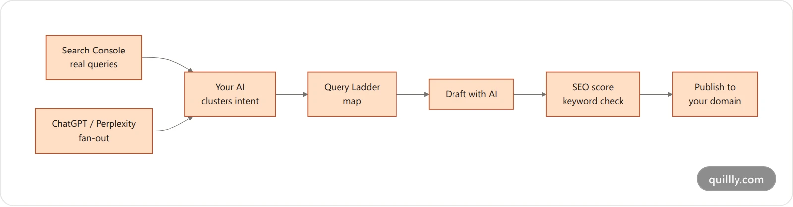 Workflow from Search Console queries to a published, cited post