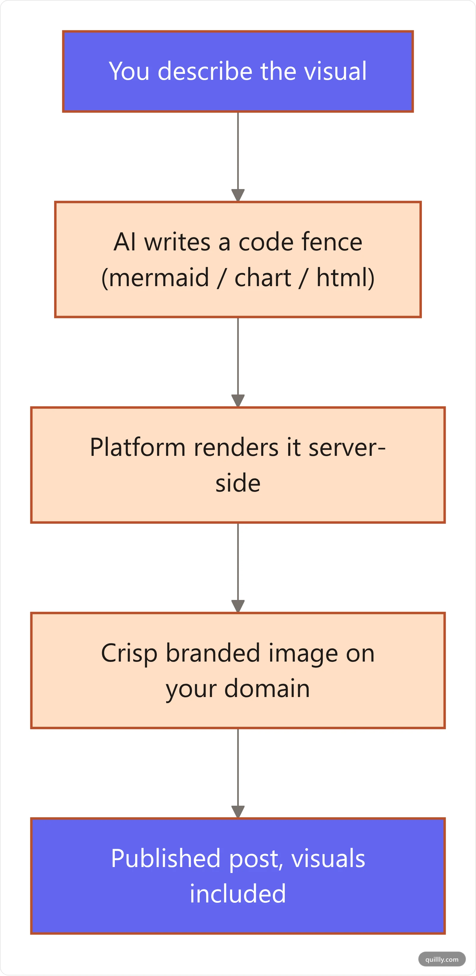 Flowchart of the Code-to-Canvas method: prompt AI, AI writes a code fence, platform renders it, branded image appears in the published post