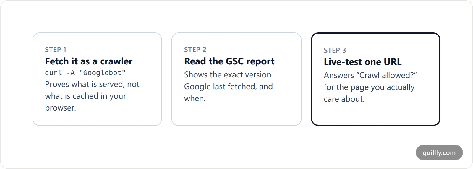 Three verification steps for a WordPress robots file: fetching it as a crawler, checking the Search Console report, and running a live URL inspection